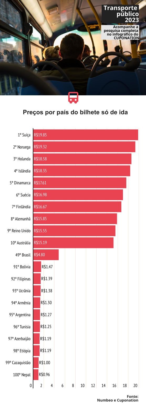 infografico preço da passagem de ônibus nos paises